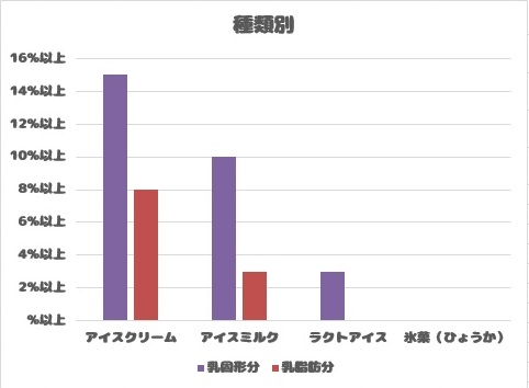 種類別